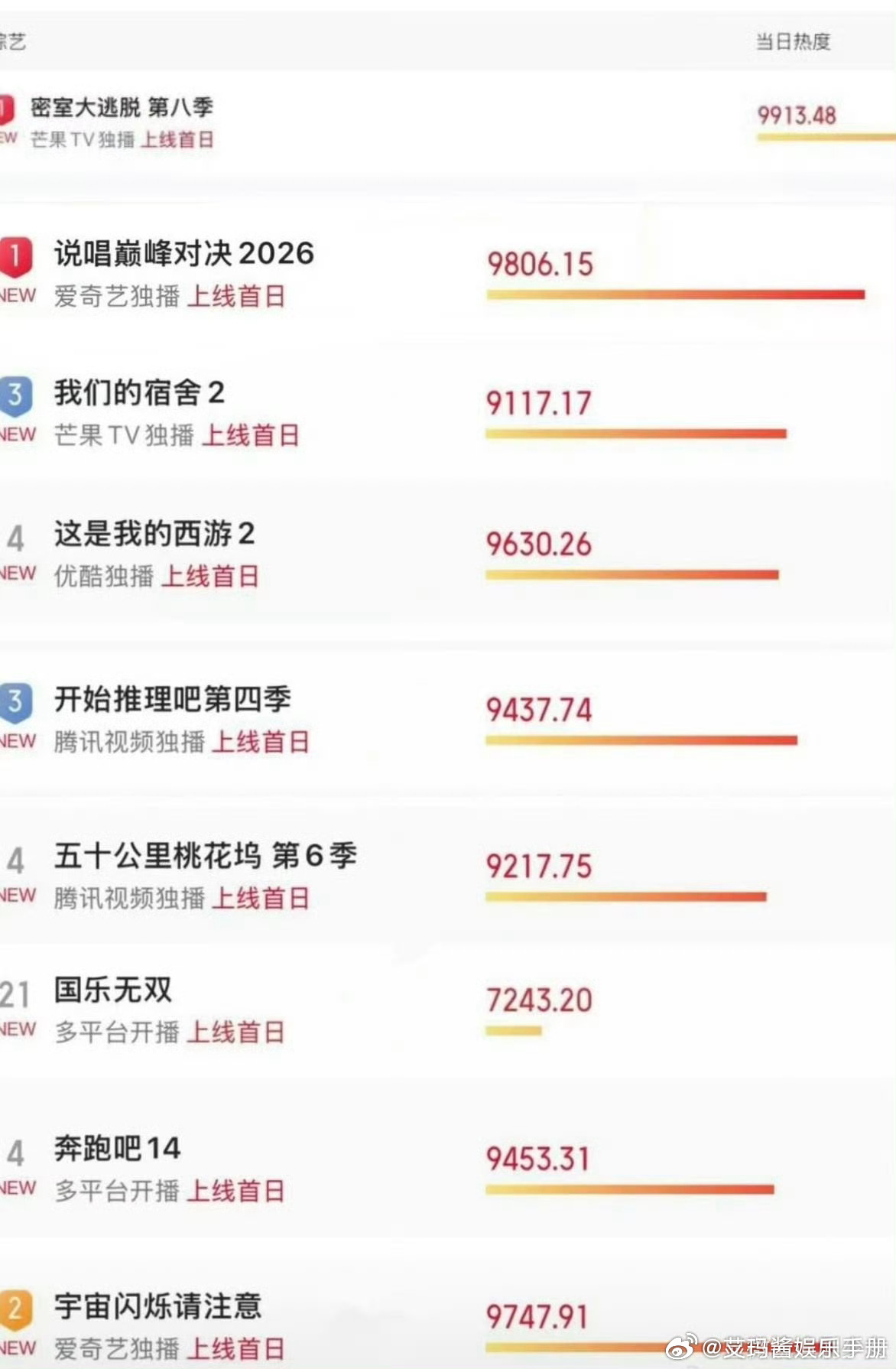 时代少年团各家综艺首播热度对比，谁的外务更有效出圈？张真源 密室大逃脱＞严浩翔 