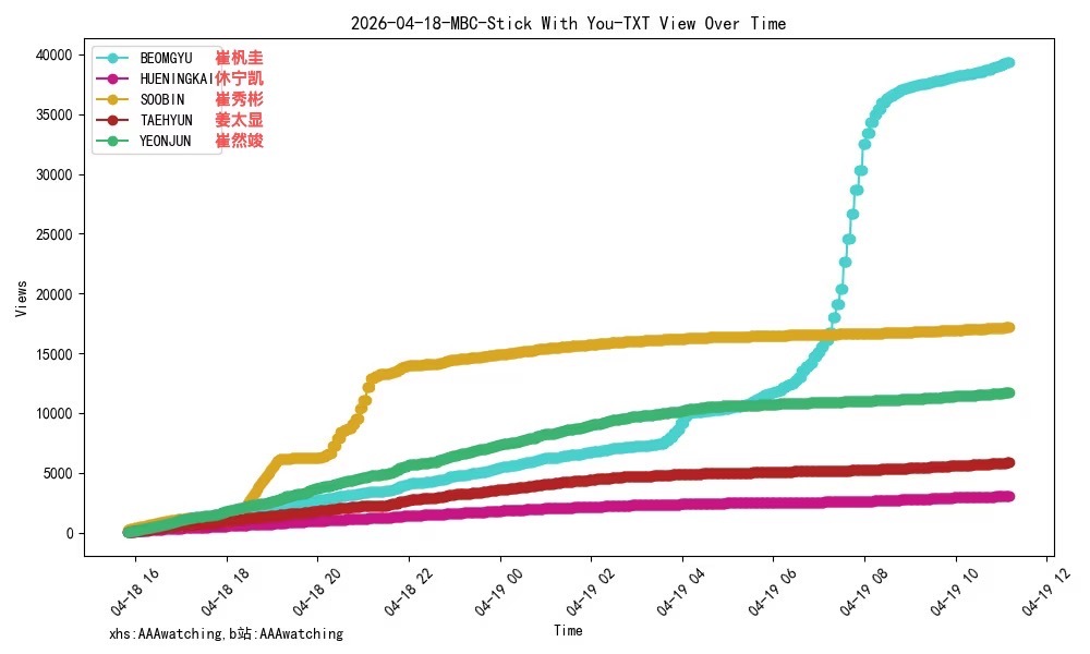 惹小生一笑，韩国男团TXT本次回归直拍曲线有谁敢看～先有崔秀彬阶梯上升后有崔杋圭