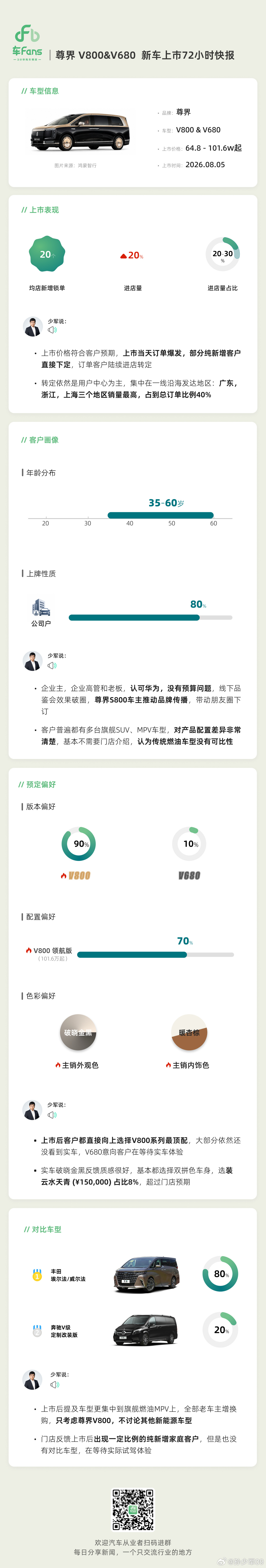 尊界 V800 的 72 小时快报，太拼了数据劲爆的一批！——90% 选择 V8