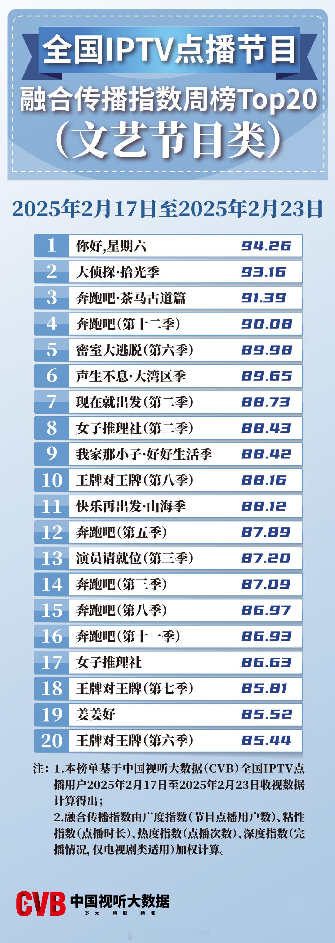 2025年2月17日-2月23日中国视听大数据CVB全国IPTV点播节目融合传播