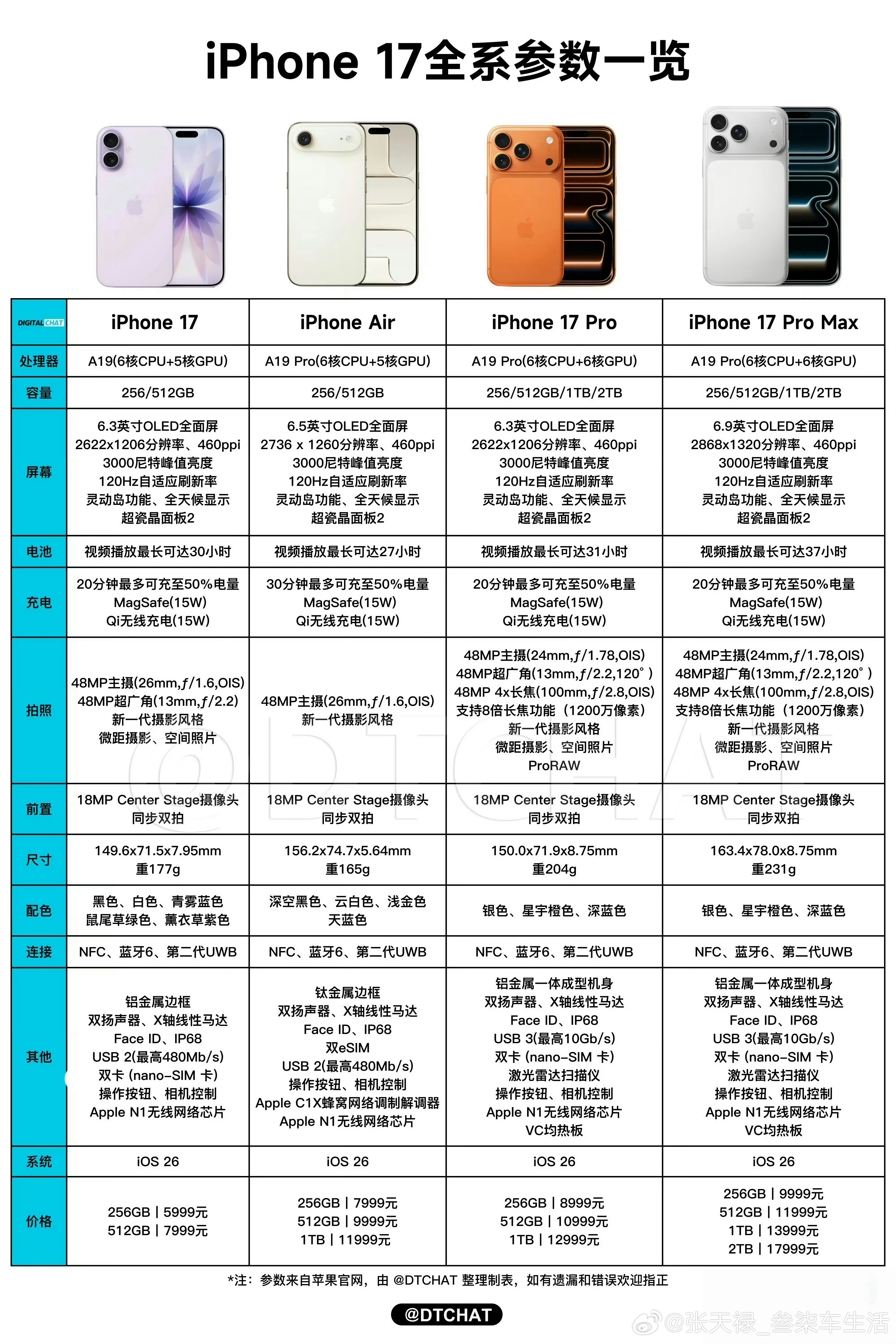 iphone 17系列发布，加量不加价，全系256G起步，价格5999起[666