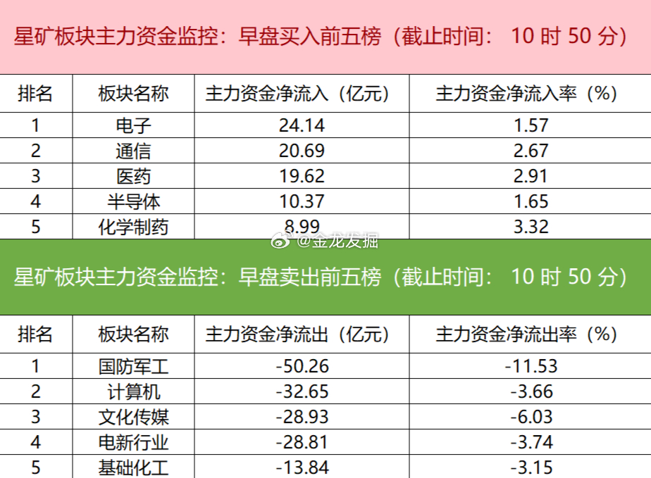 【主力资金动向：电子、通信板块获早盘资金青睐】今日早盘主力资金集中流入电子、通信
