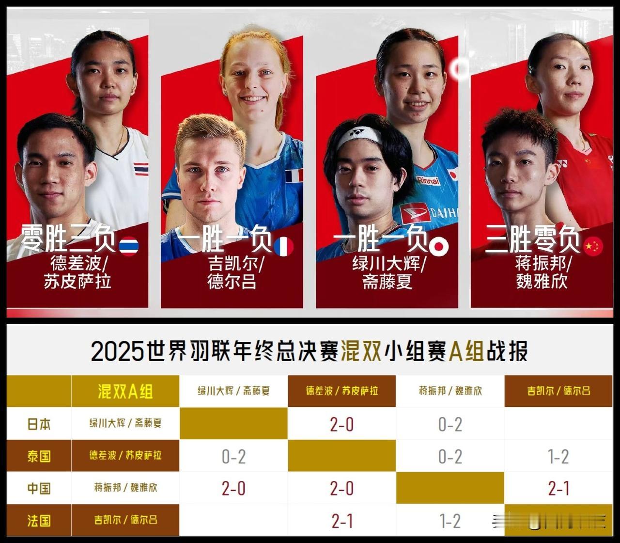 【锁定混双A组第一！蒋振邦魏雅欣两局直落三连胜收官！】

2025世界羽联年终总