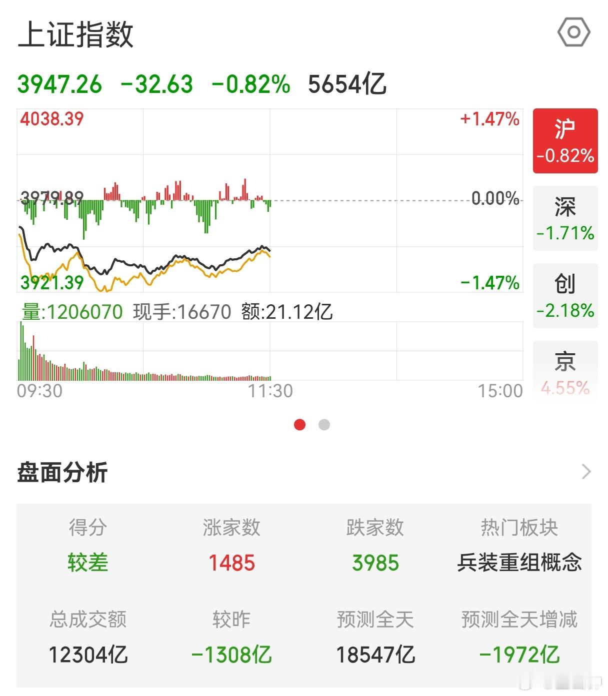 唉呀妈呀脑瓜疼！A股又是近4000家待涨！美军中央司令部1日宣布对伊朗发动新一轮