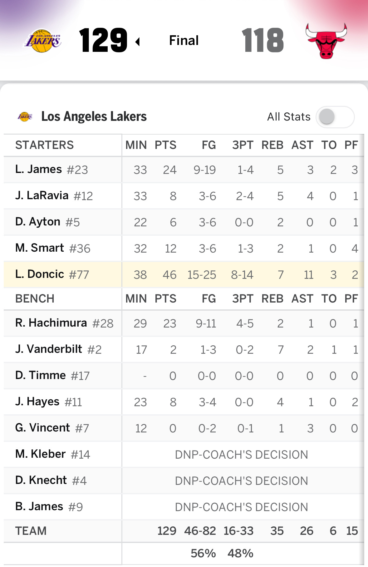 【战报】继续客场之旅，湖人129-118战胜公牛【票王+西部周最佳】东老师得到4