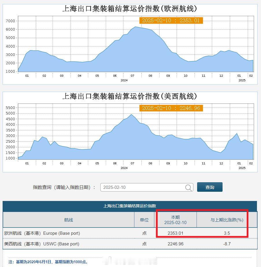 据上海航运交易所数据，截至2025年2月10日，上海出口集装箱结算运价指数（欧洲