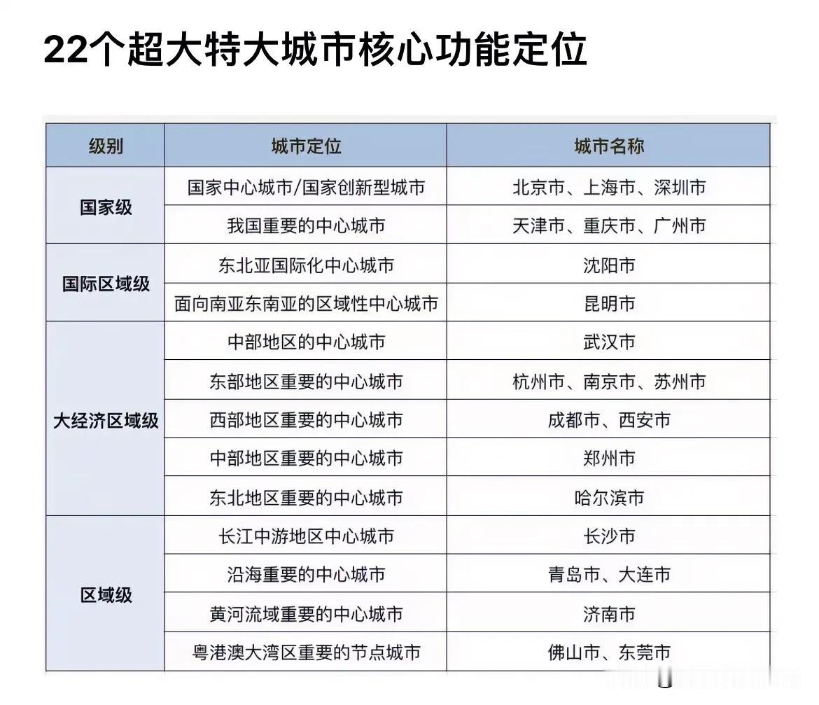 全国22个特大城市排位
苏州拿下东部地区重要中心城市[赞][赞][赞]