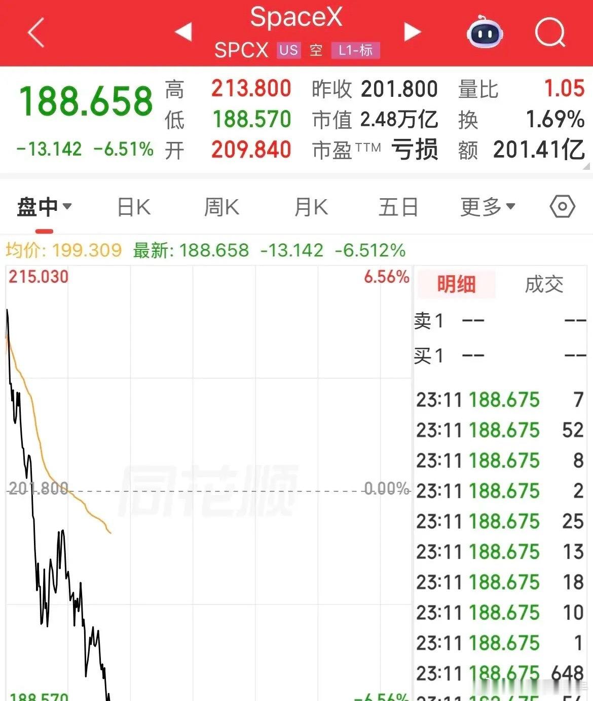 SpaceX大跌6%，从涨幅6%到跌幅6%，2.8万亿美元市值直接灰回淹没只有2