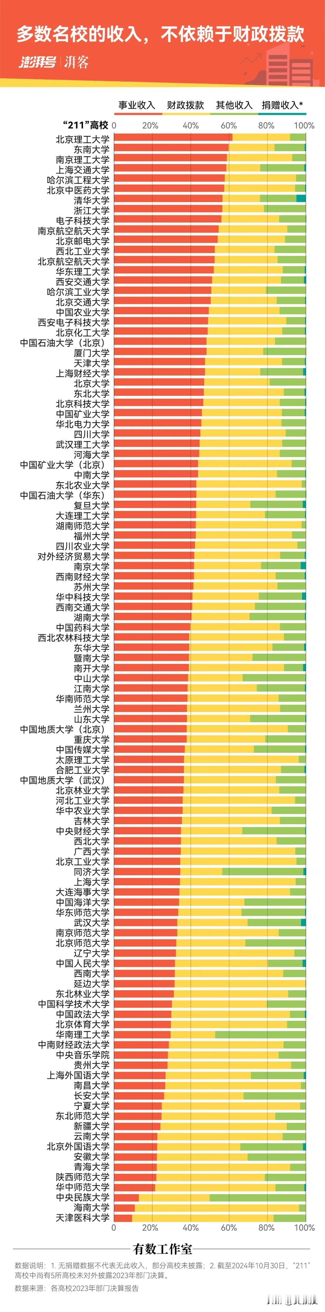 一个大学
校友很重要
校友牛了，捐赠也就多了