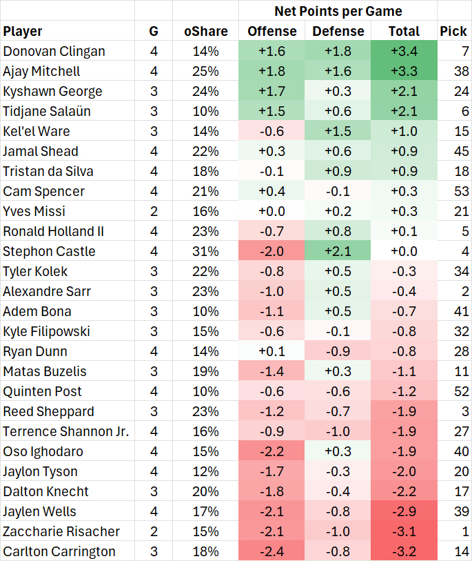 二年级球员的净效率，克林根 米切尔 奇才的乔治都很不错nba ​​​
