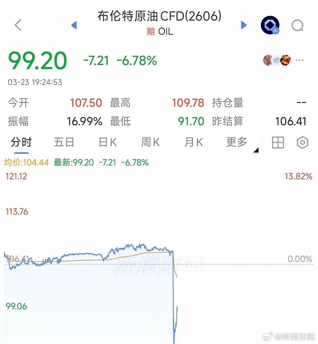 晚间重磅利好落地，A股明日迎来修复性反弹基本确定。今日A股大幅回调，核心压力来自