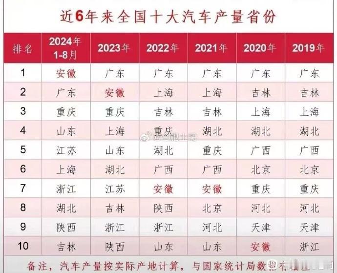 太厉害了，1-8月份，安徽汽车产量登顶全国第一了！[赞]