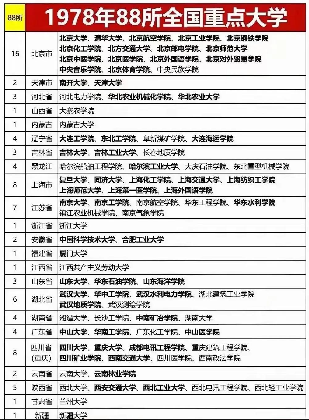 1978年
88所全国重点大学：山西仅大寨农学院上榜，四川数量力压江苏，云南2所