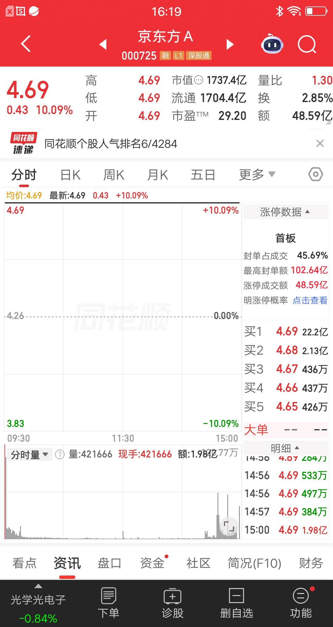 一位江苏的股民，今天梭哈了京东方A，排了一天终于买到了，在4.69元买入78万块