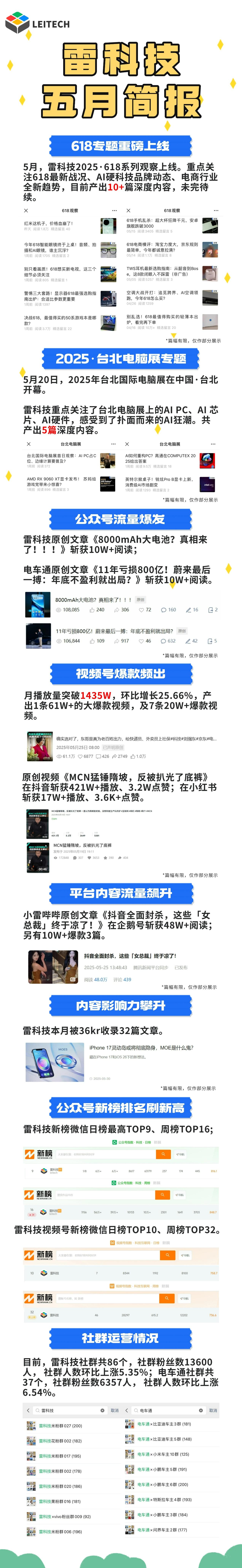 【雷科技MCN】5月简报来了！
5月，雷科技618专题上线，全维度关注618最新