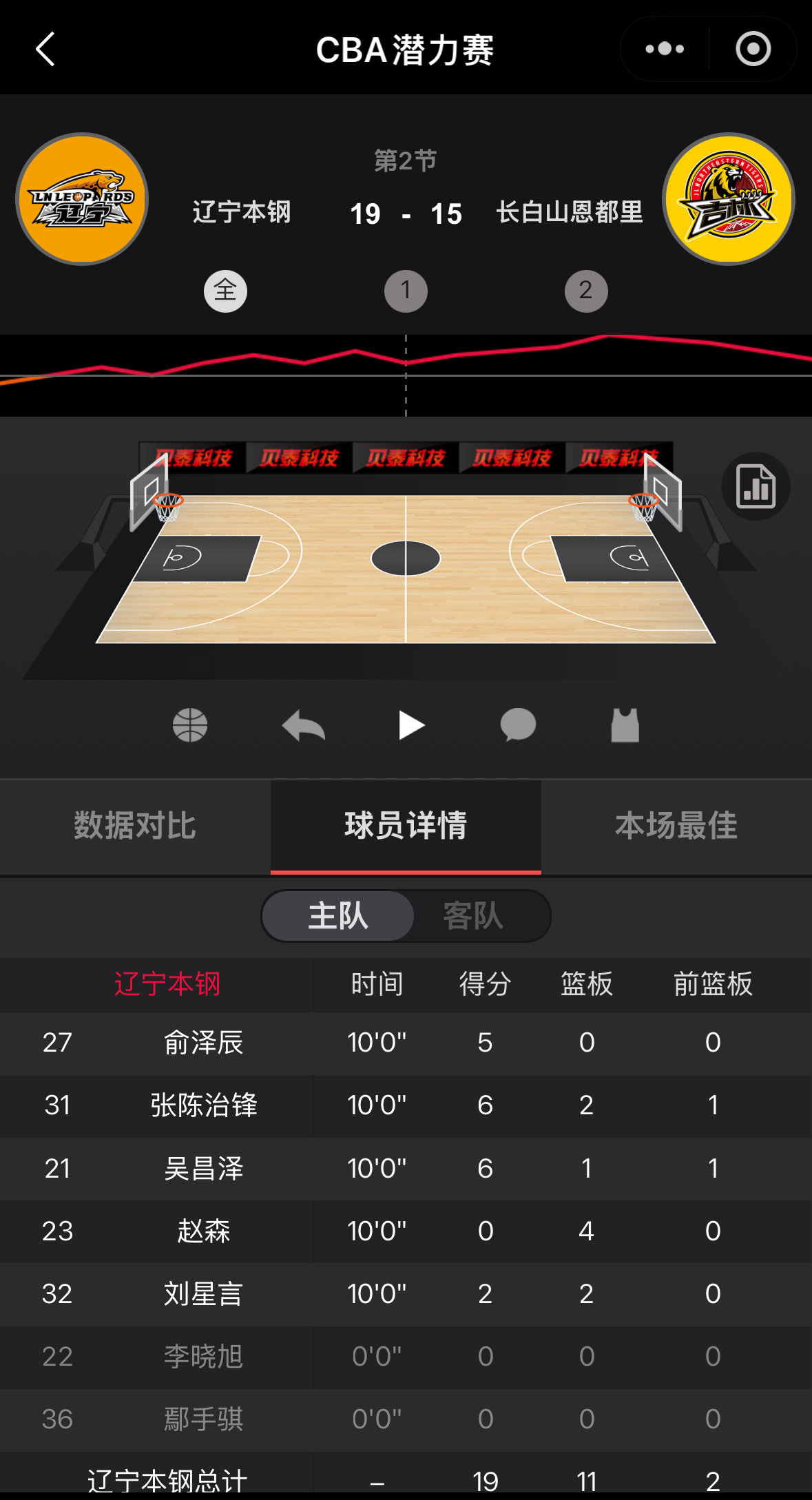 辽宁队潜力赛战胜吉林大C 得到6分，张陈6分，大牙5分，刘星言2分辽宁男篮vs吉