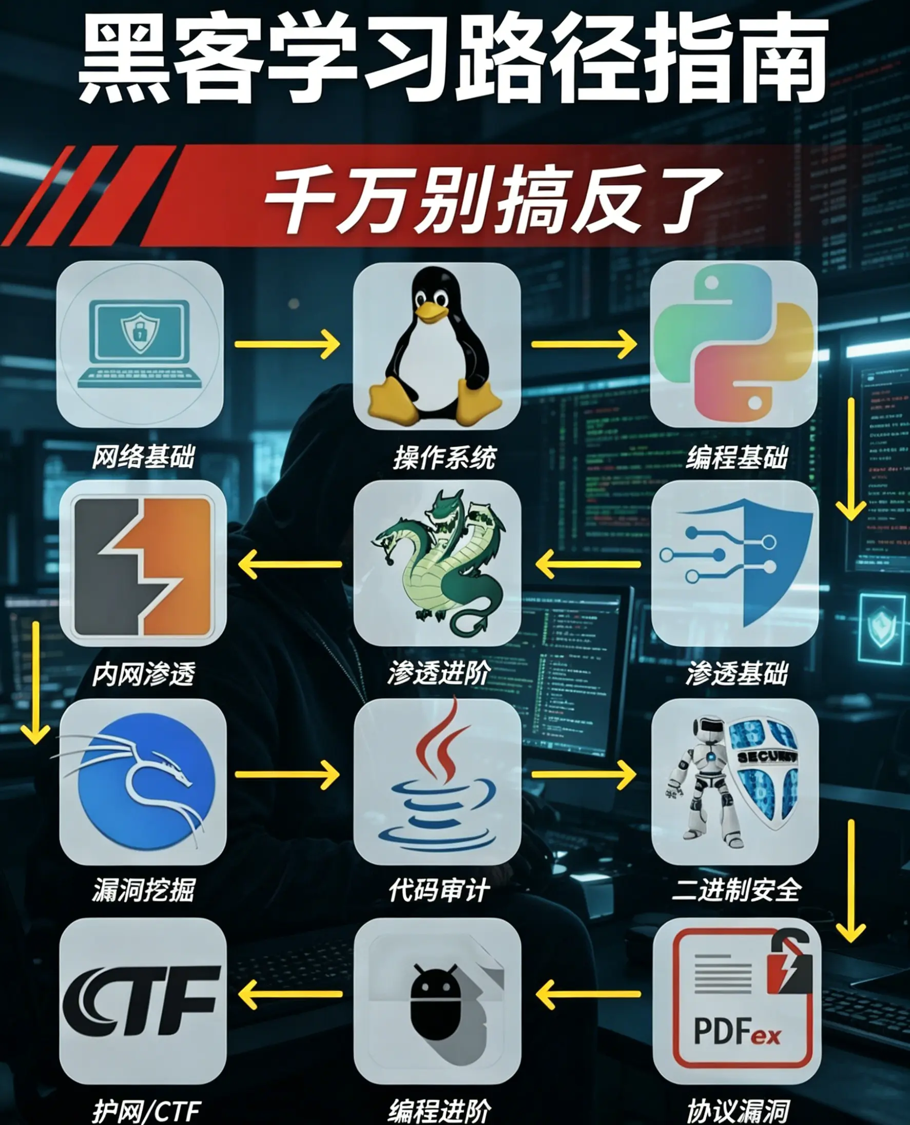 2026网络安全从入门到精通全流程学习。自学网安的顺序千万别搞反了！
