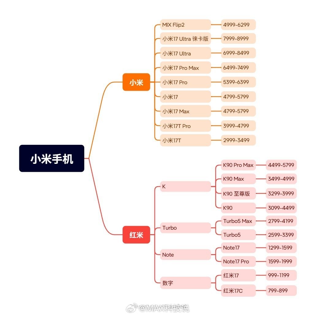 华米OV耀，各手机品牌机型系列之小米：小米MIX、数字旗舰系列，红米K、Turb