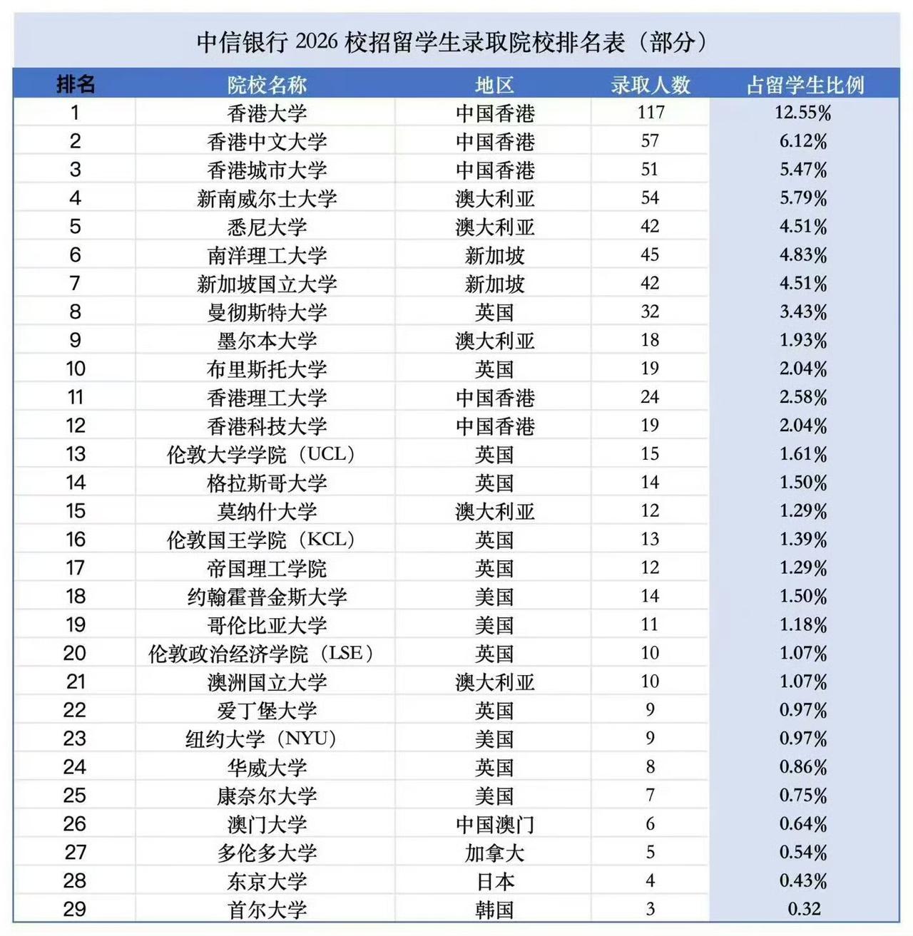 中信银行2026年陆续公布的10批录取名单中，共录取3069人，其中留学生达到9