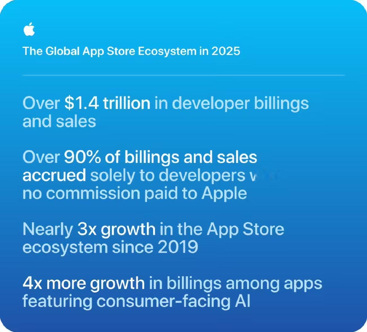 【苹果AppStore生态销售额剧增】苹果AppStore销售额 6月4日，苹果