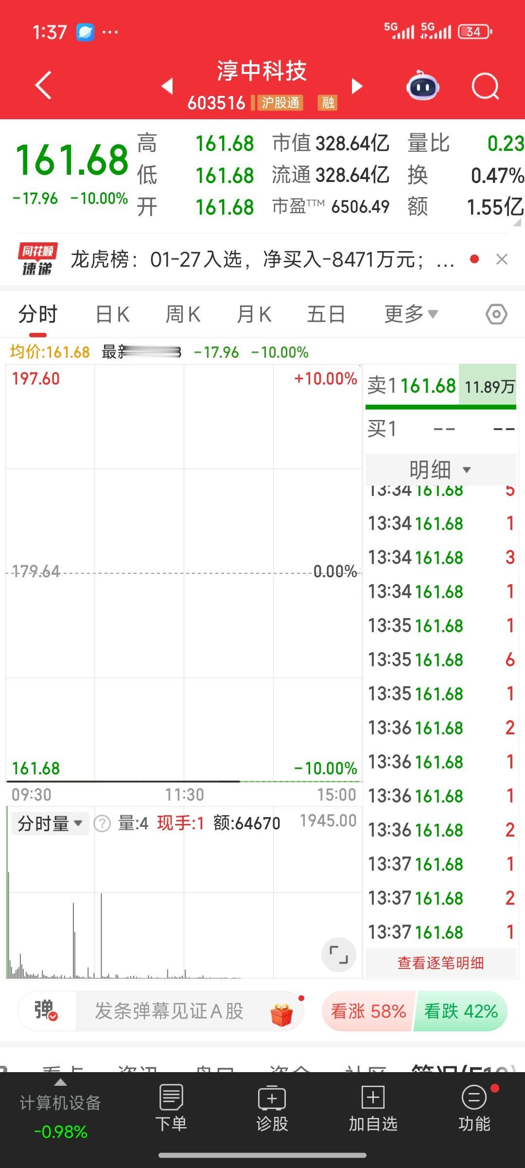 两年多涨了近30倍的液冷概念大牛股淳中科技，连续两个交易日无量跌停，预计还会有两