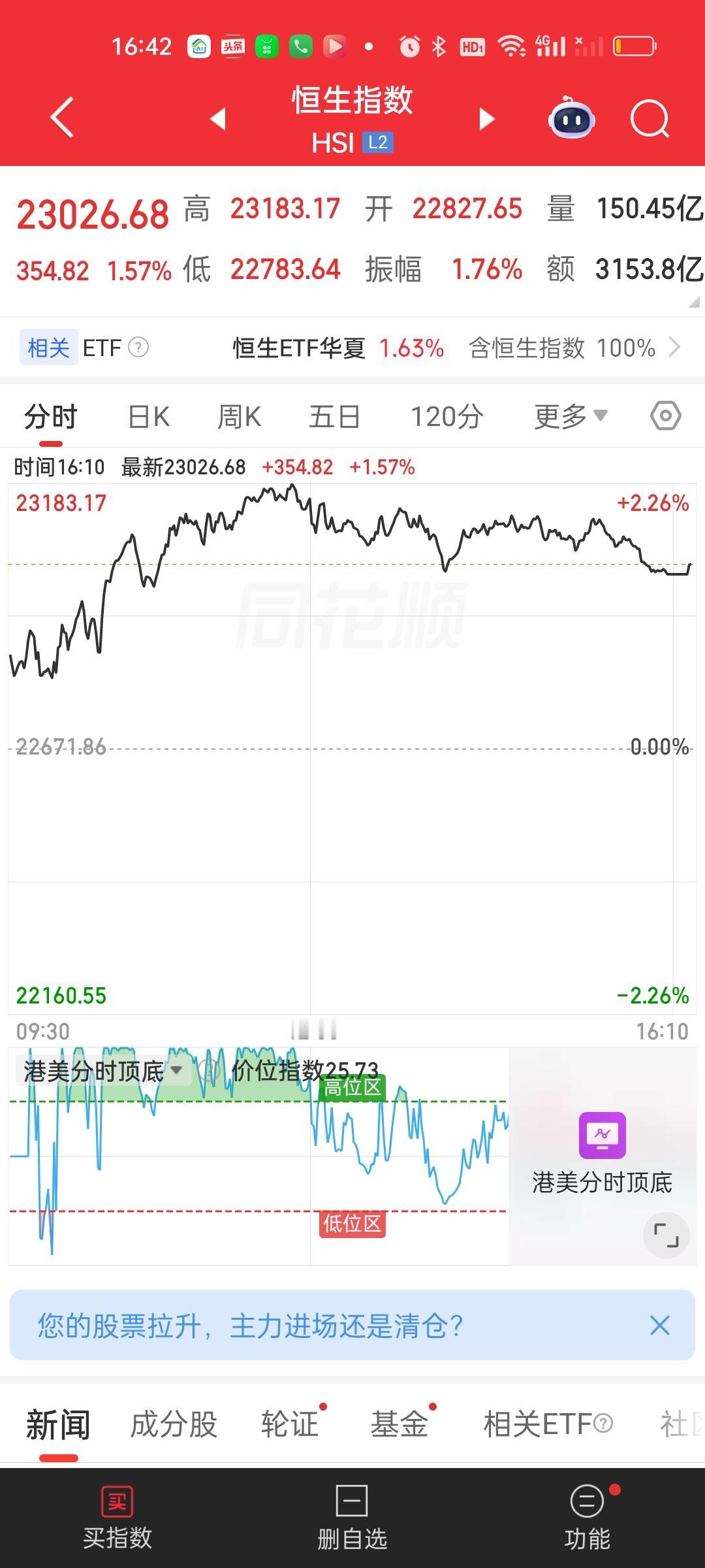 恒指收盘并没有站上5日线，恒科站上了。但很难说4229点会不会就是这轮的最低点。