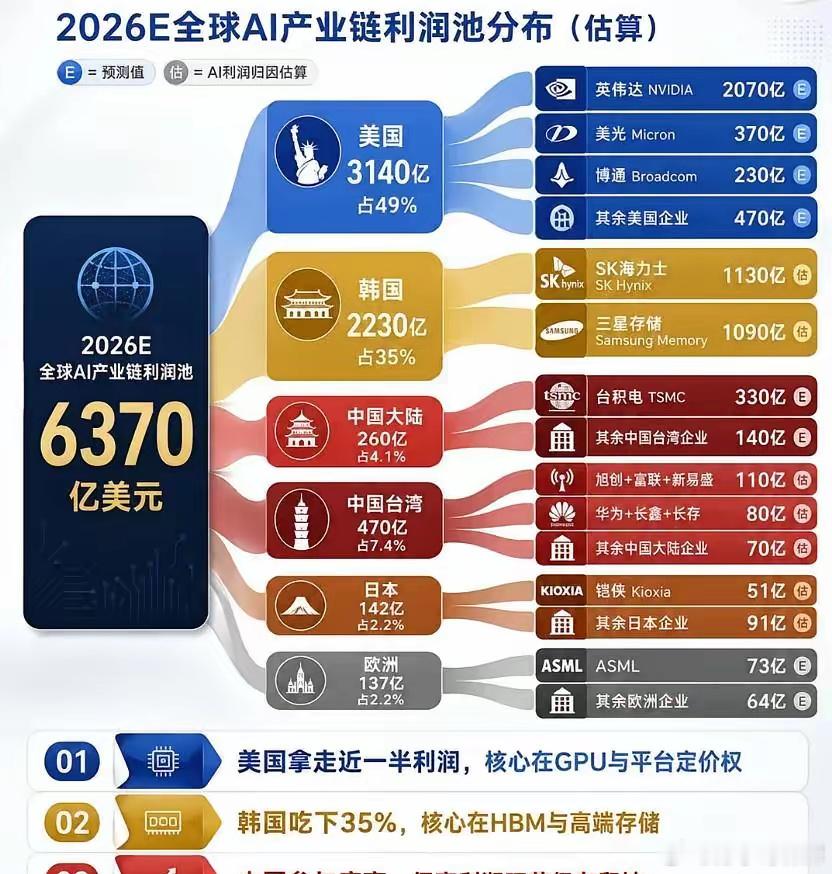 本轮存储大调整的原因，大家猜来猜去。看了这张表，我看恐怕是美国人觉得韩国人在这轮