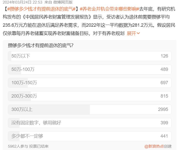 焦虑了！知乎网友吐槽，年轻人调研觉得体面养老至少攒155万，每月5000开支基准