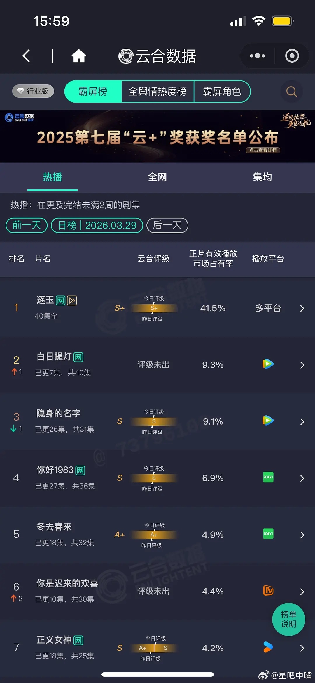 白日提灯迪丽热巴《白日提灯》次日云合市占率9.3%，云合播放量估值2050！ 