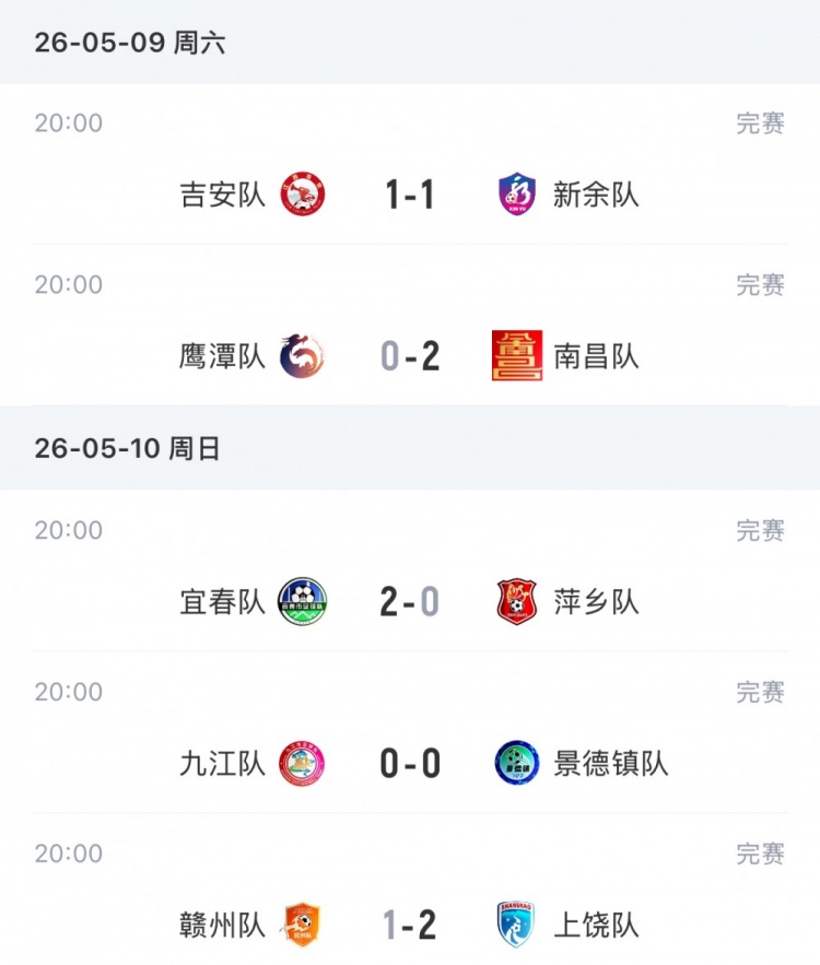 赣超第2轮战报：宜春2-0萍乡成目前唯一两连胜球队，赣州1-2上饶
