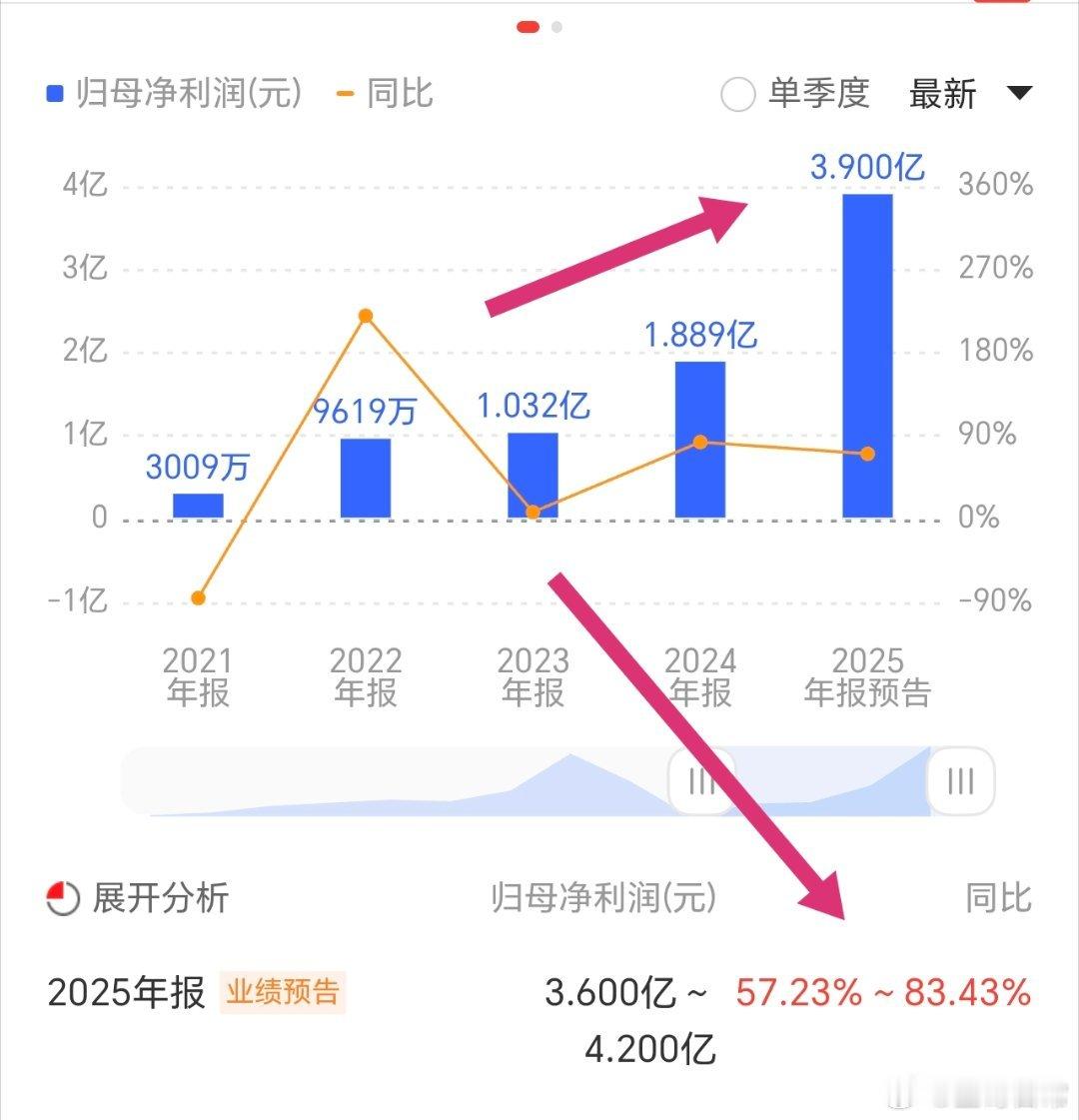 业绩不错，为翻倍埋下了伏笔。人形机器人爆发期即将到来，灵巧手大有可为。女子骗彩礼