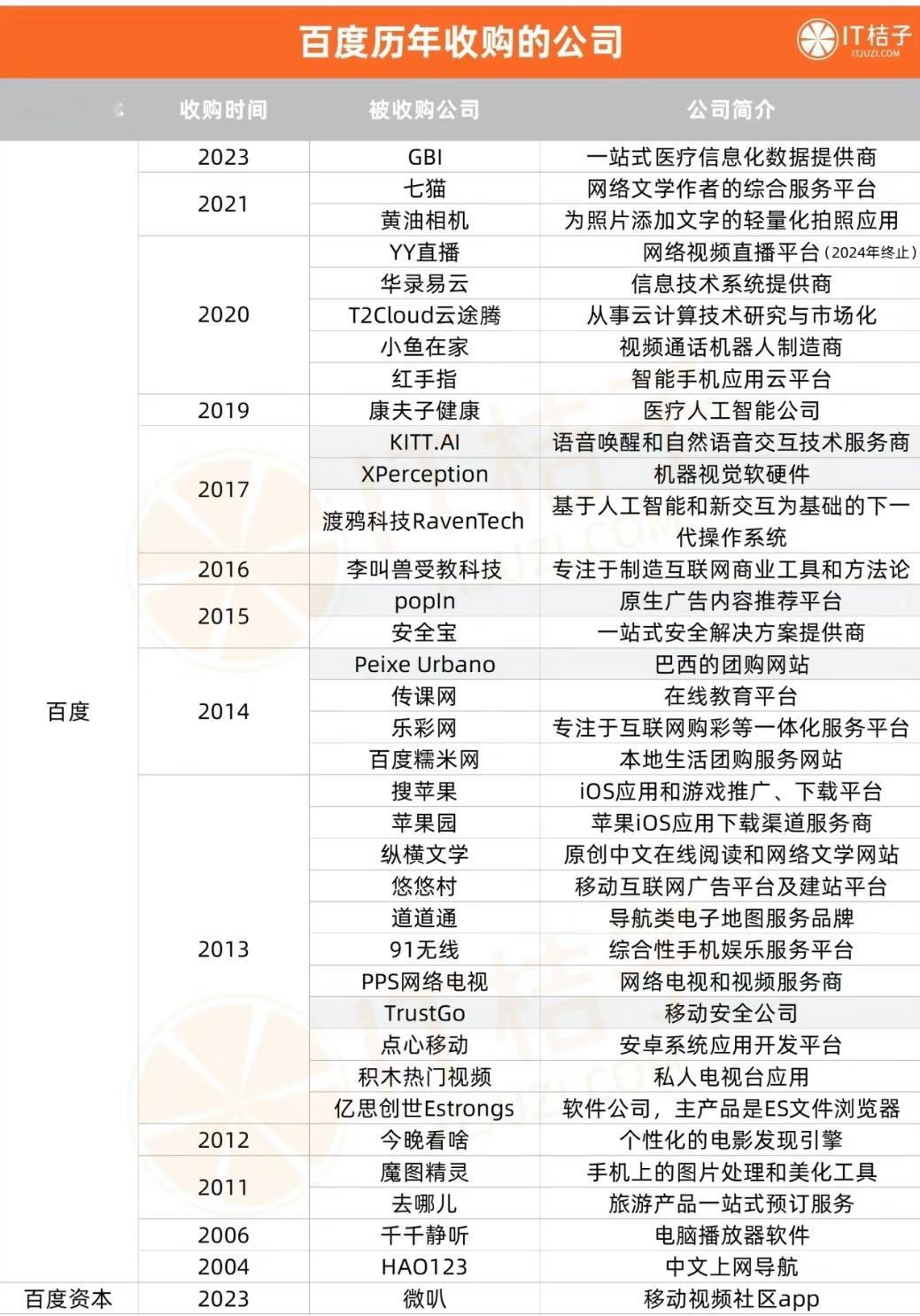 看了下百度历史上的投资战绩，你认识几个？百度今年宣布21亿刀买下YY直播，202