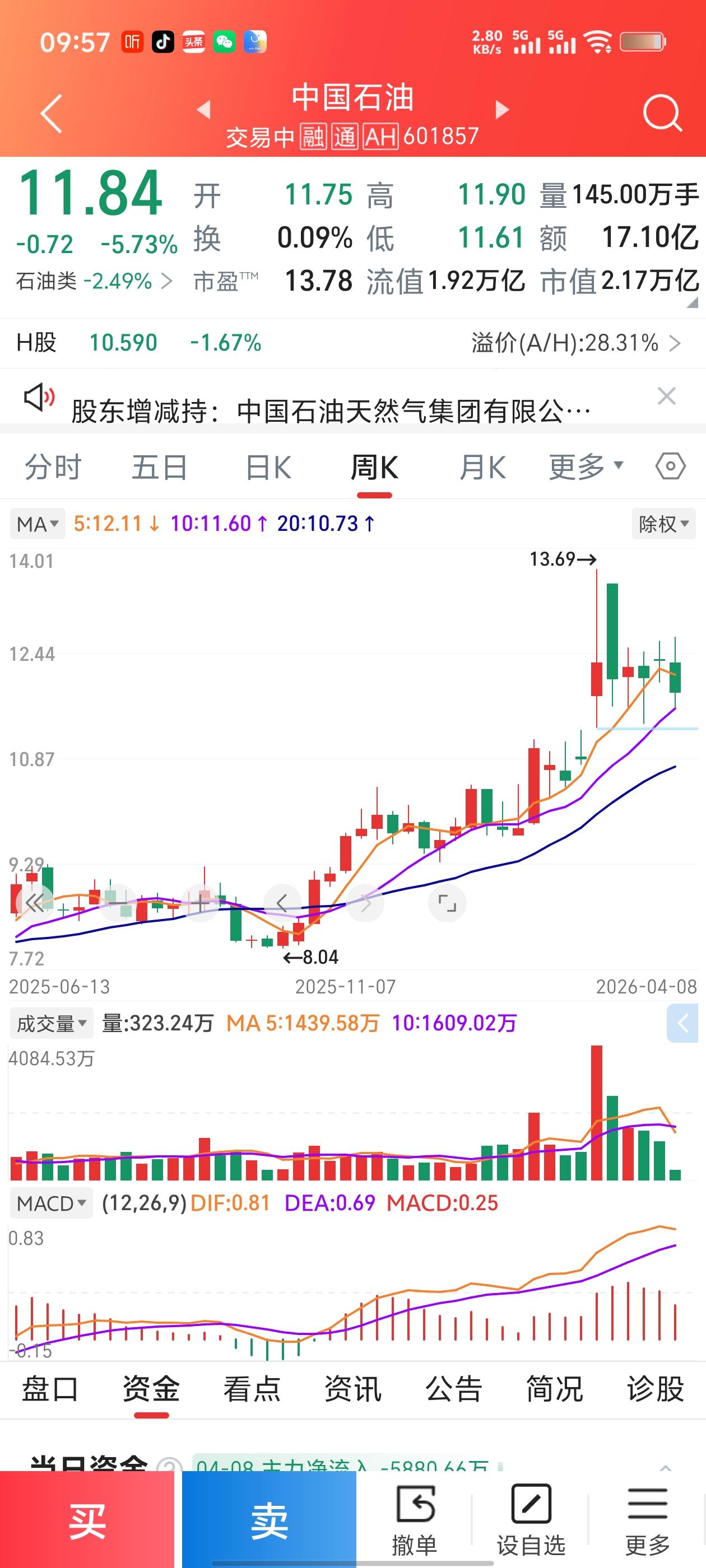 中国石油，今天千万别抄底。今天跌5%，明天可能跌3%，后天再反弹。与其今天买，不