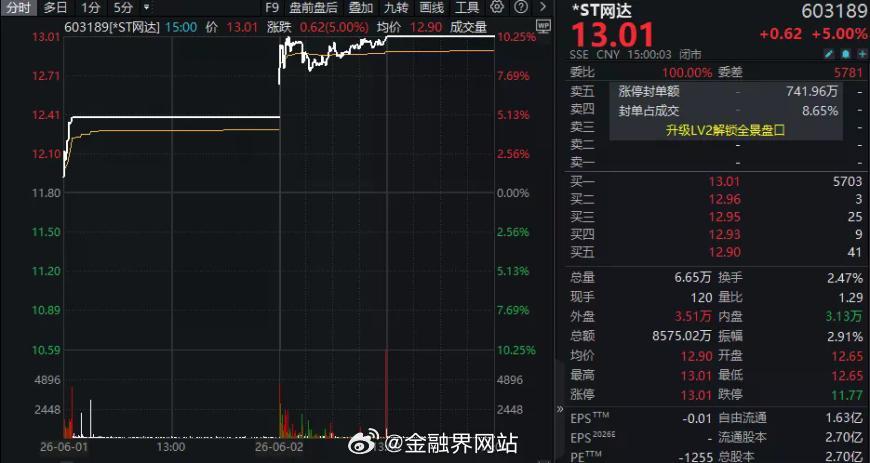 【603189，被通报批评后，股价“两连板”】 6月2日，*ST网达股价实现两连