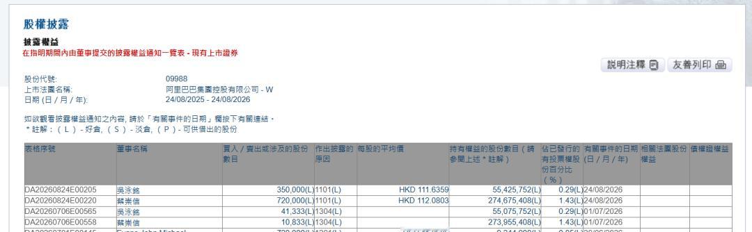 蔡崇信吴泳铭1.2亿增持阿里股票阿里管理层再增持阿里股票 阿里这波动作很连贯：先