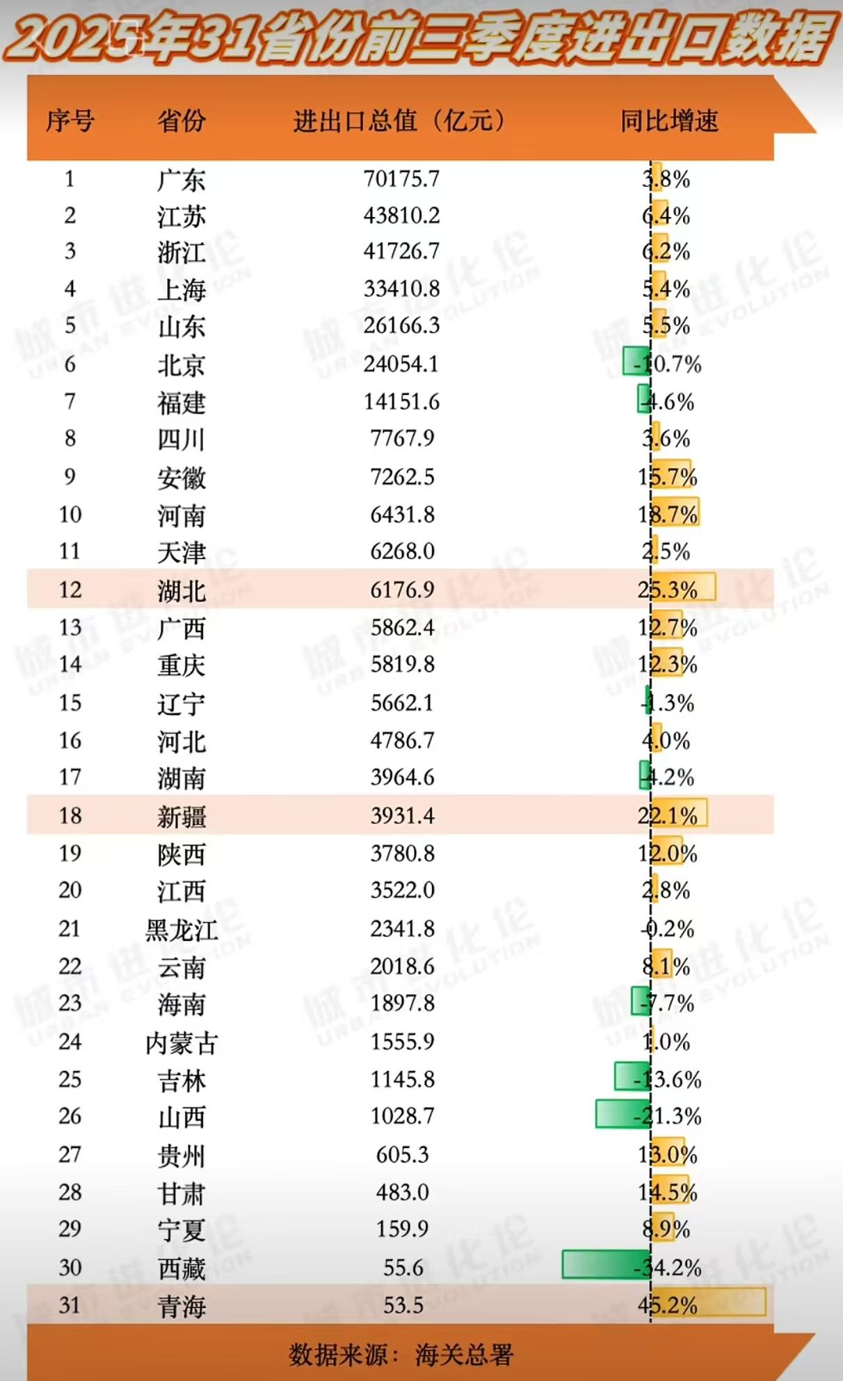 前三季度31个省市进出口数据
广东总额第一达70175.7亿元，河南同比增速18