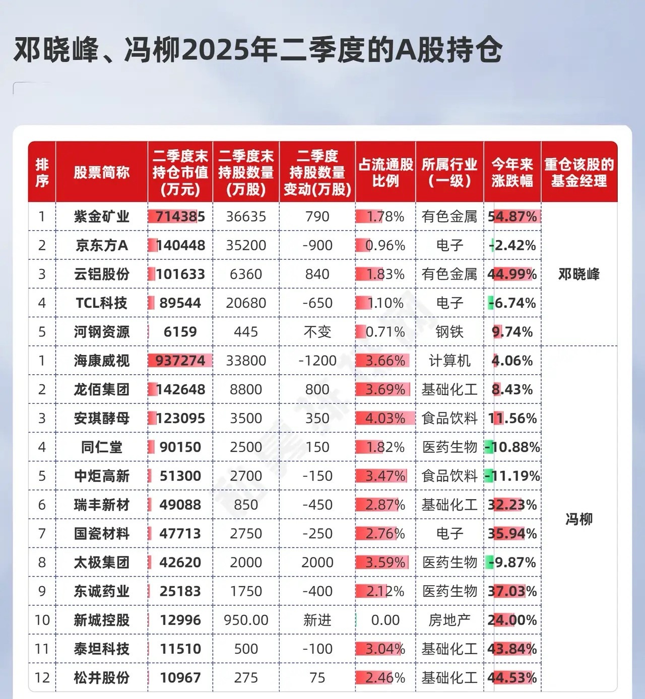 高毅资产两大“王牌”邓晓峰和冯柳二季度持仓股重磅来袭清一色的绩优股，基本面扎实海