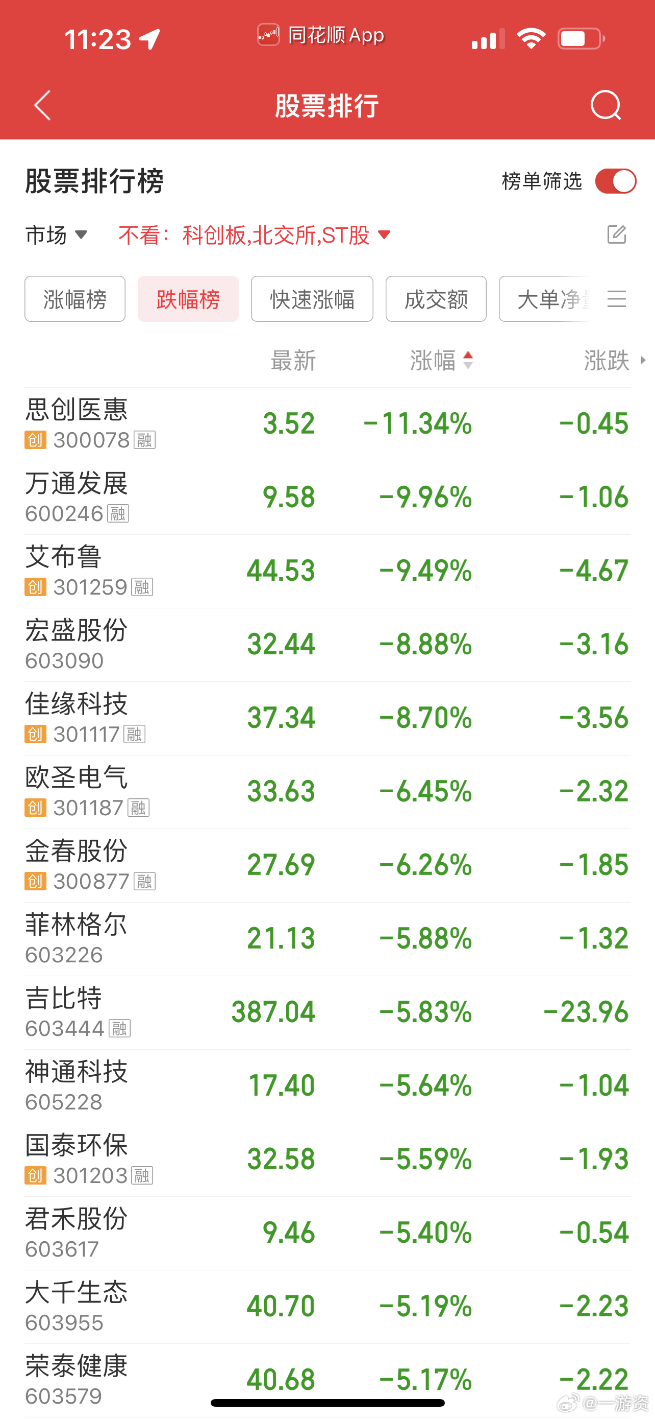 买到这些股的人，心里多痛苦！ ​​​