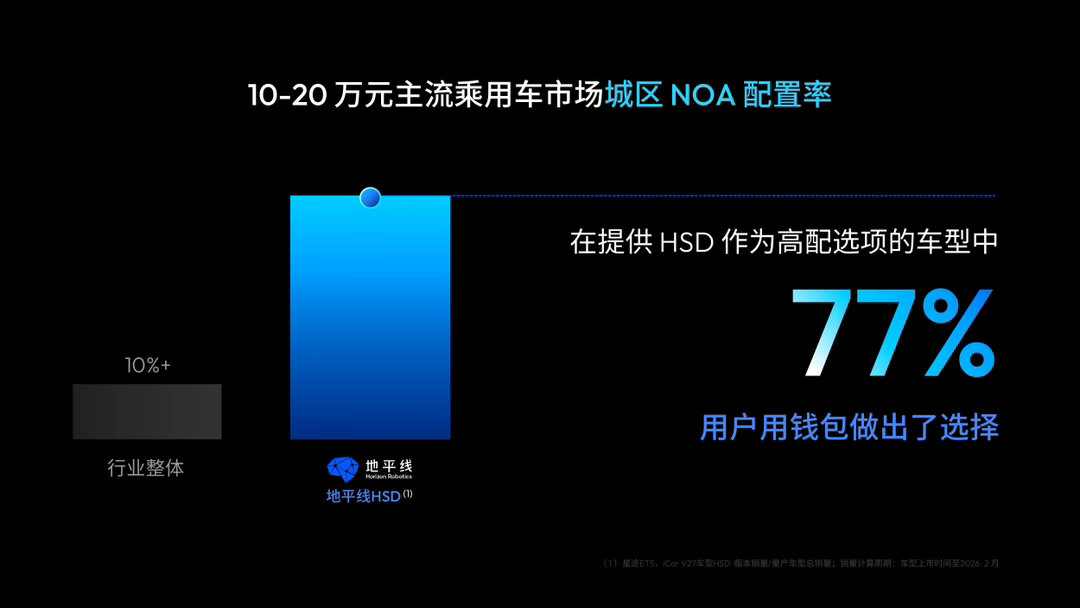 地平线正式发布全场景辅助驾驶系统HSD V2.0版本。这是 HSD发布以来最大规