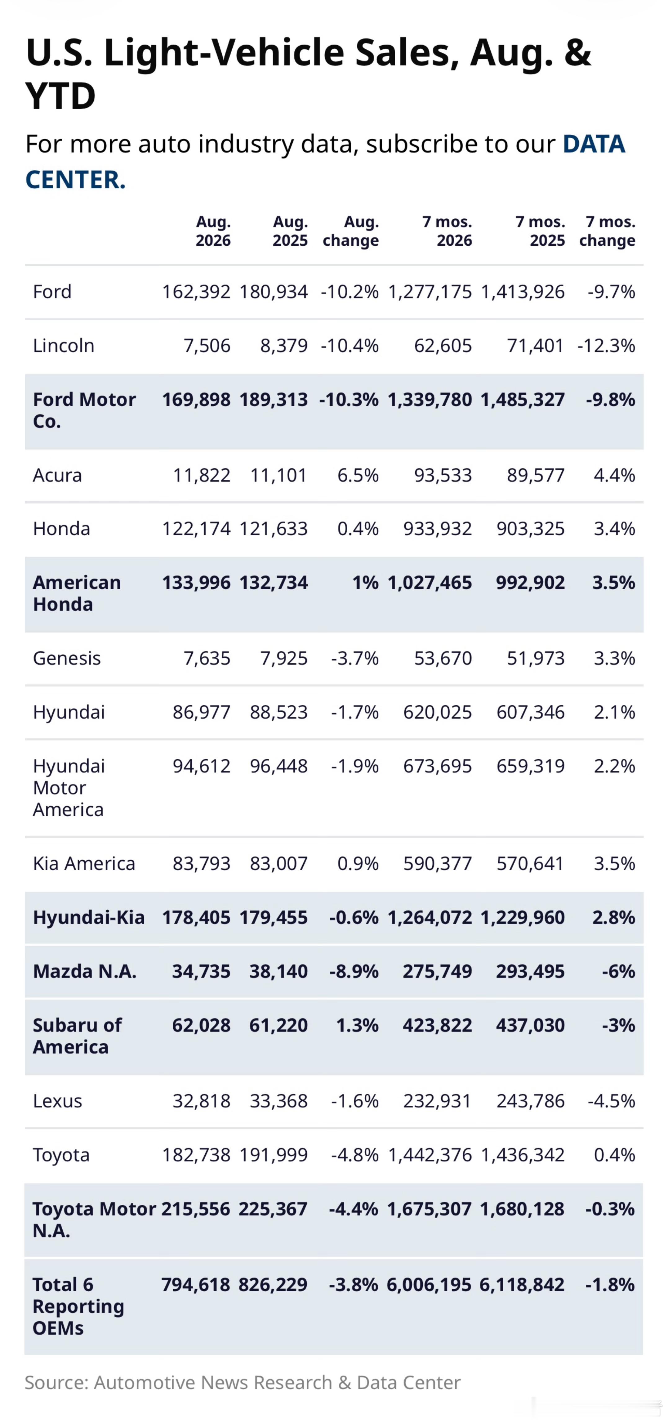 八月份美国汽车市场表现：1. 据已公布的品牌来看，市场下滑3.8%，据预测整个行