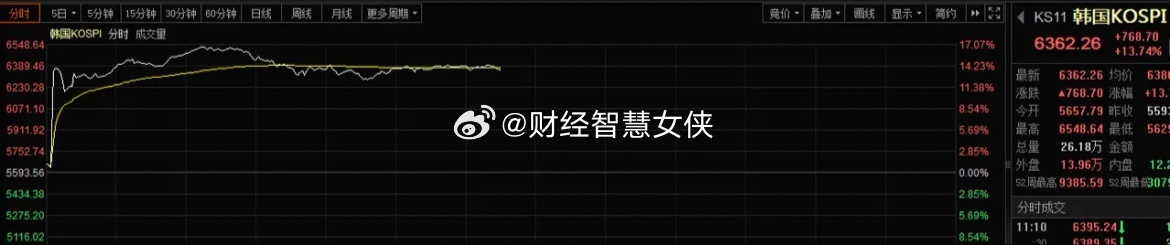 韩国股市反弹了！韩国股民幸福啦？今天韩国强反了，年内熔断9次，32-46万个杠杆