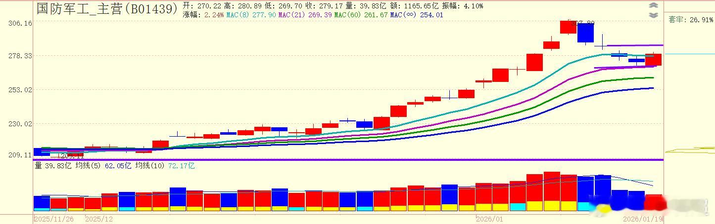 军工会在21日成本均线附近反抽，尝试回补1月15日的跳空缺口后再次因为解套盘抛压
