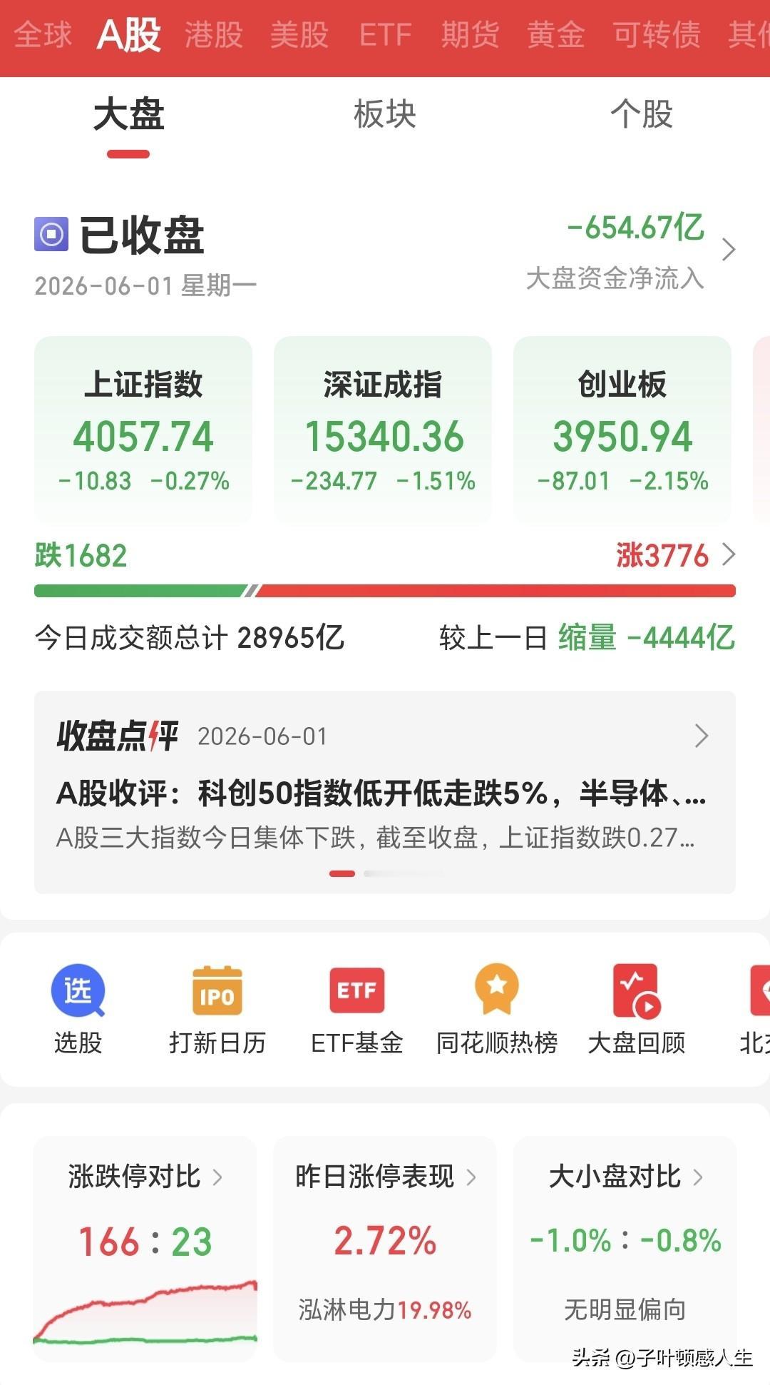 [捂脸]A股让股民们失望了[尬笑][尬笑][尬笑]

今天亚太市场彻底炸了！日韩