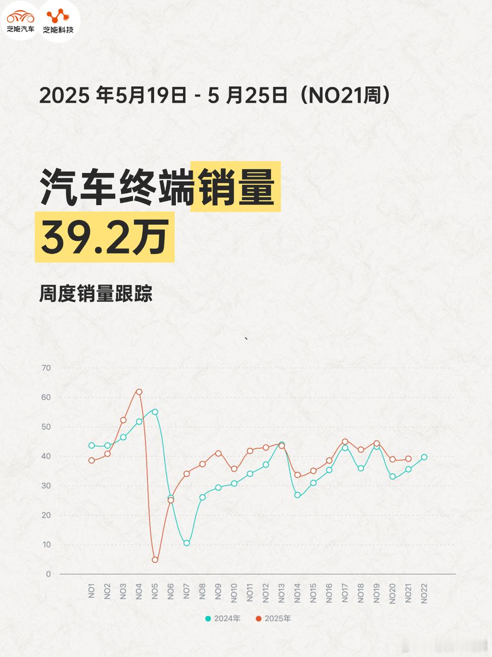 2025 年第 21 周（5.19-5.25），国内汽车终端销量环比、同比双增长