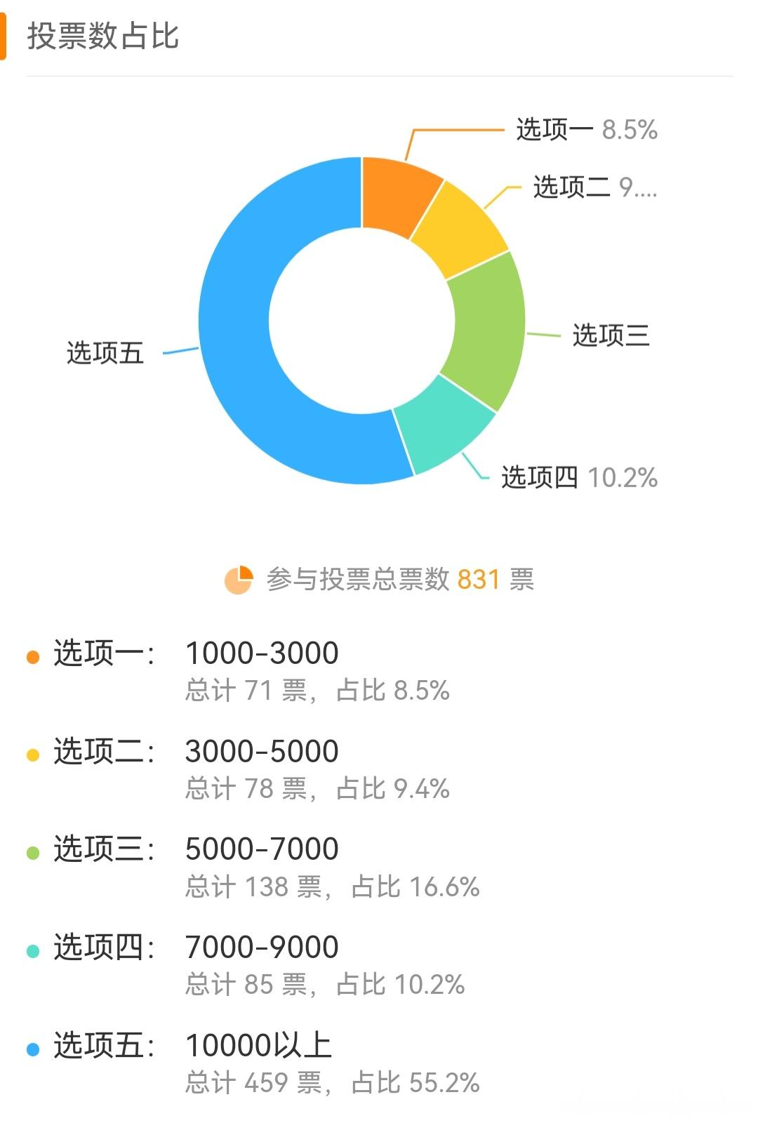 调成这样了？前天发起的关于享界S9T的24小时大定预测，竟然有55%的选择了1W