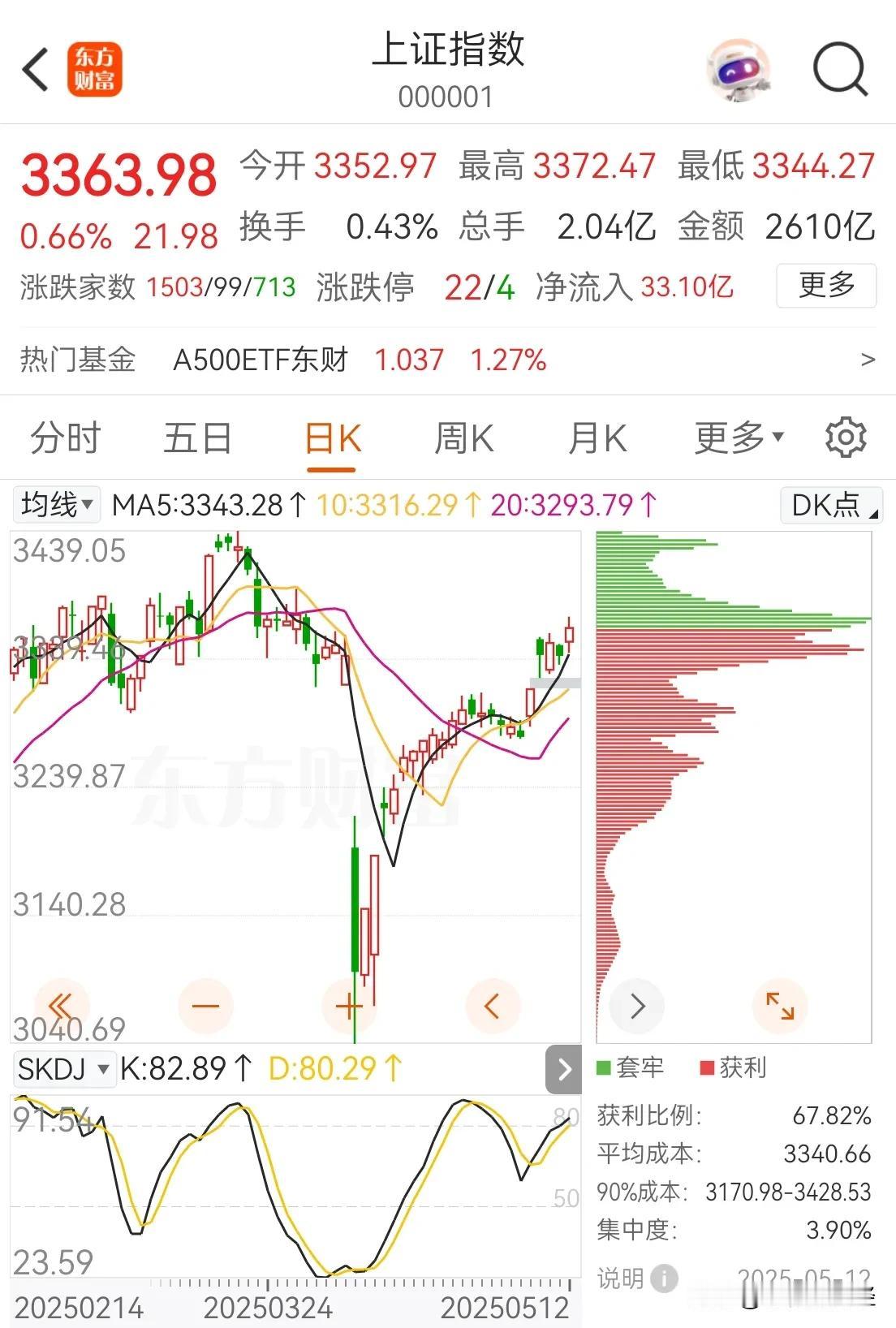 今天A股小激动，高开高走创新高，军工酷炫，主力资金大举买入，市场普涨，皆大欢喜。