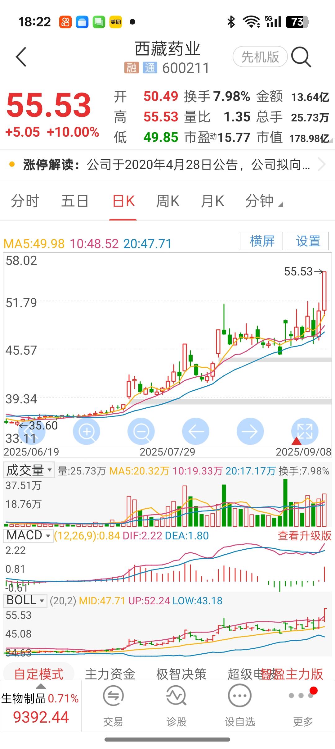 西藏药业才是创新药中的绩优股，半年报每股收益达到1.76元，市盈率今天涨停板后也