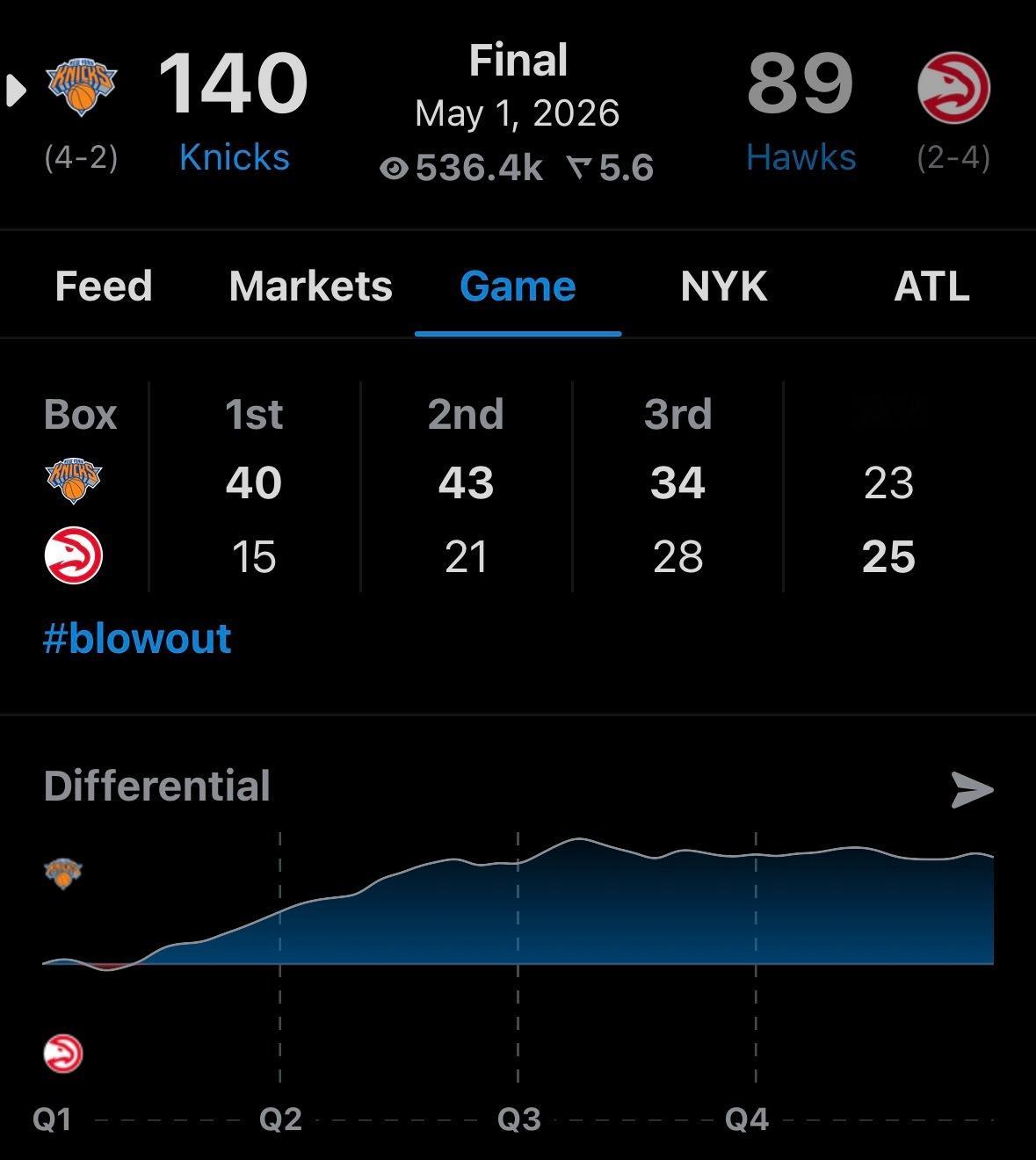 半场领先47分，NBA历史在季后赛半场最大分差最大优势61分，NBA历史在季后赛