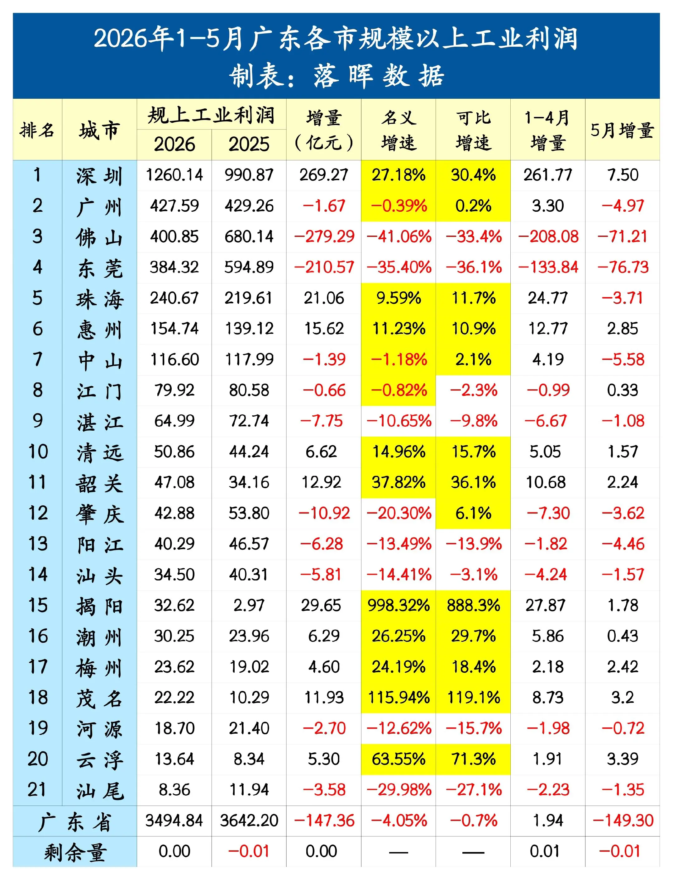 2026年1-5月广东各市规上工业利润