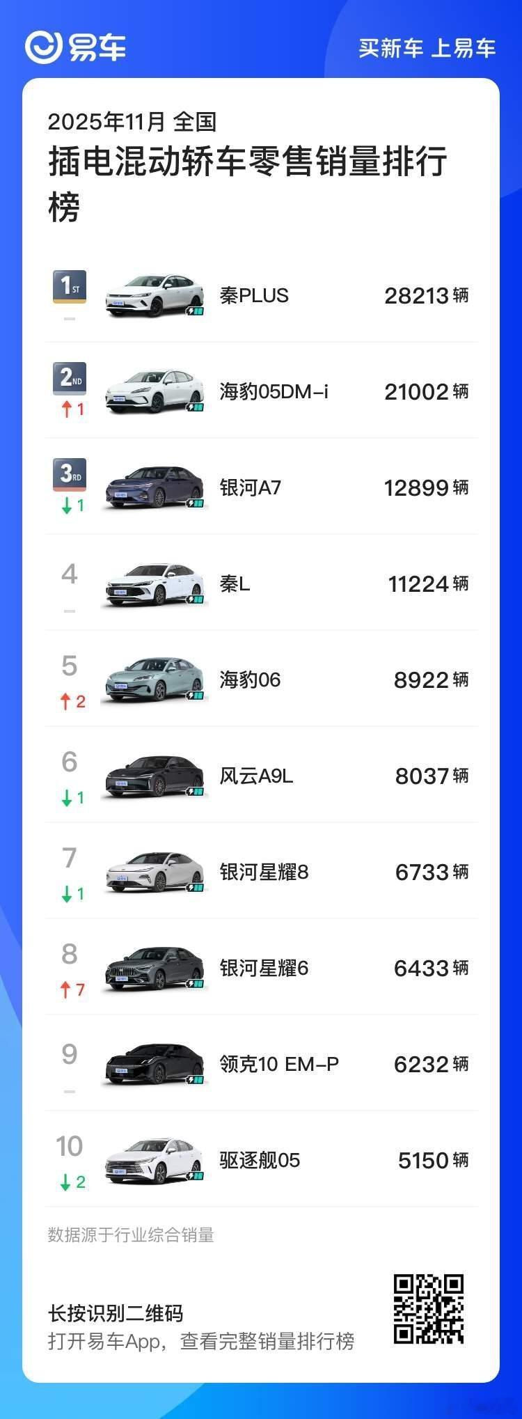 看到现在的插混销量榜单，我只有一个感觉，国内市场插混真的只有比亚迪、吉利以及其他